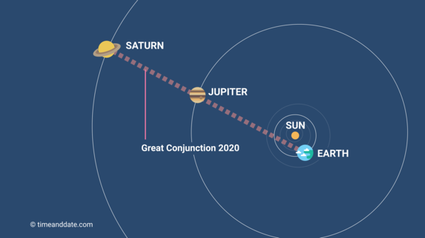Diagram showing the alignment of the Earth, Jupiter, and Saturn